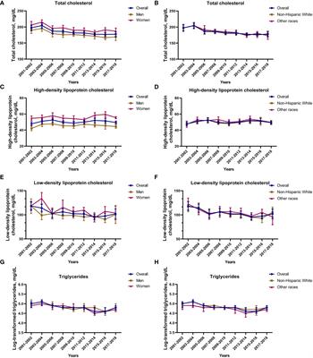 Trends in lipid profile and lipid control among survivors of stroke or myocardial infarction among US adults, 2001–2018